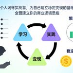 个人闭环实战营，为自己建立稳定变现的基础，全面建立你的商业逻辑思维